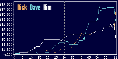 Game dynamics graph