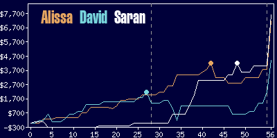 Game dynamics graph