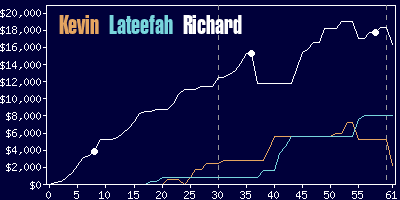 Game dynamics graph