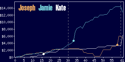 Game dynamics graph