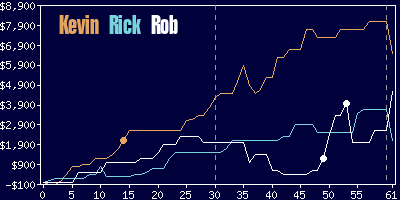 Game dynamics graph