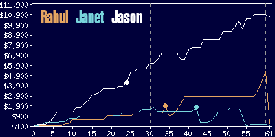 Game dynamics graph