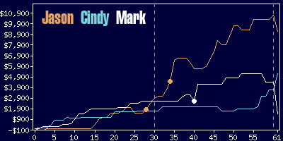 Game dynamics graph