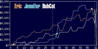 Game dynamics graph