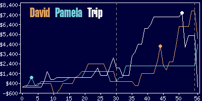 Game dynamics graph