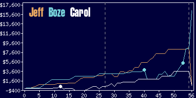 Game dynamics graph