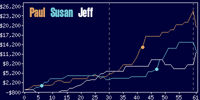 Game dynamics graph