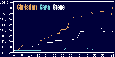 Game dynamics graph