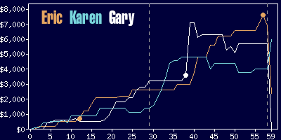 Game dynamics graph