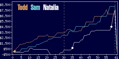 Game dynamics graph