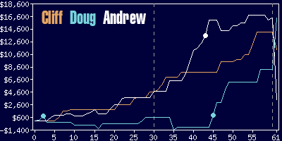 Game dynamics graph