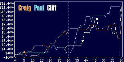 Game dynamics graph