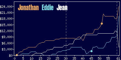 Game dynamics graph