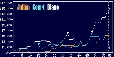 Game dynamics graph