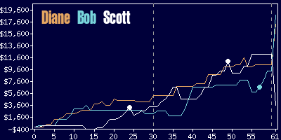 Game dynamics graph