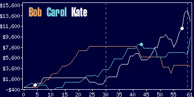 Game dynamics graph