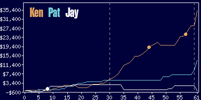 Game dynamics graph