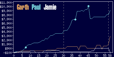 Game dynamics graph