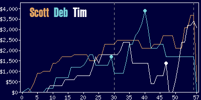 Game dynamics graph