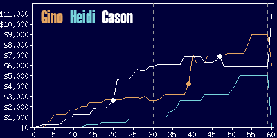 Game dynamics graph