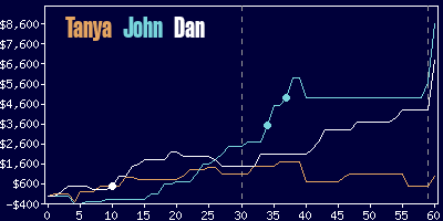 Game dynamics graph