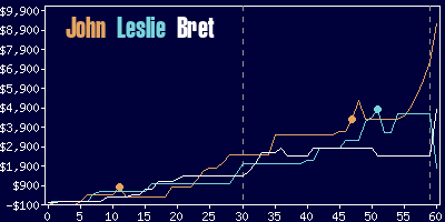 Game dynamics graph