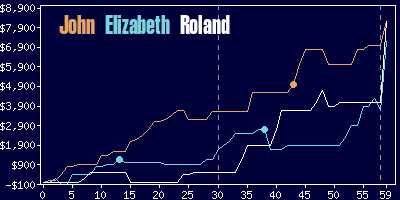 Game dynamics graph