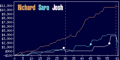 Game dynamics graph