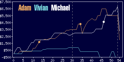 Game dynamics graph