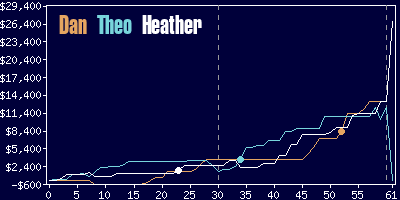 Game dynamics graph