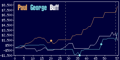 Game dynamics graph