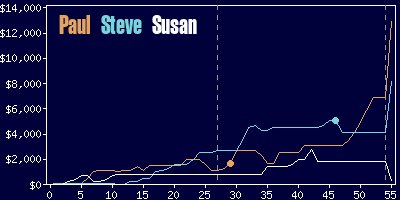 Game dynamics graph