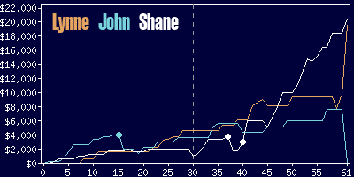 Game dynamics graph