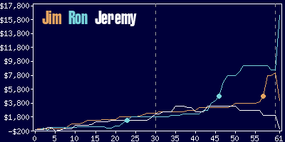 Game dynamics graph