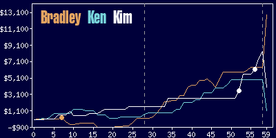 Game dynamics graph