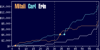 Game dynamics graph