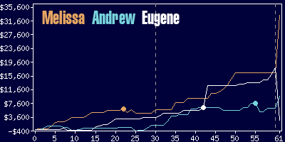 Game dynamics graph