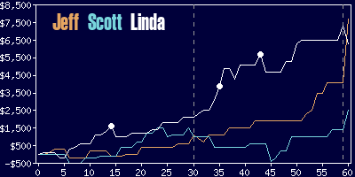 Game dynamics graph