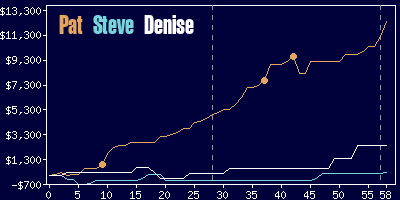 Game dynamics graph