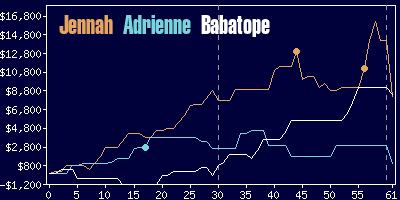 Game dynamics graph