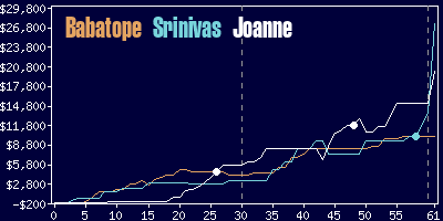 Game dynamics graph