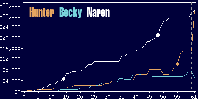 Game dynamics graph