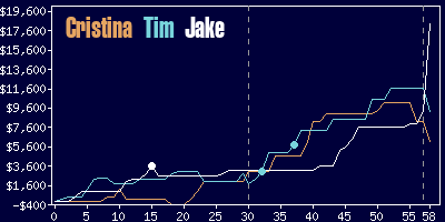 Game dynamics graph