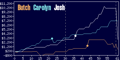 Game dynamics graph