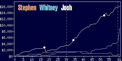 Game dynamics graph