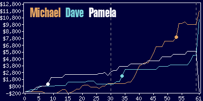 Game dynamics graph