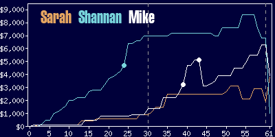 Game dynamics graph