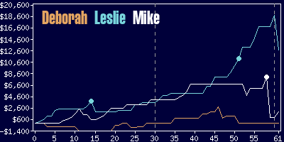 Game dynamics graph