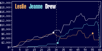 Game dynamics graph