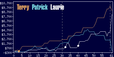 Game dynamics graph
